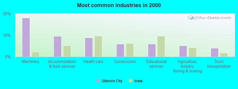 Most common industries in 2000