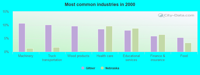 Most common industries in 2000