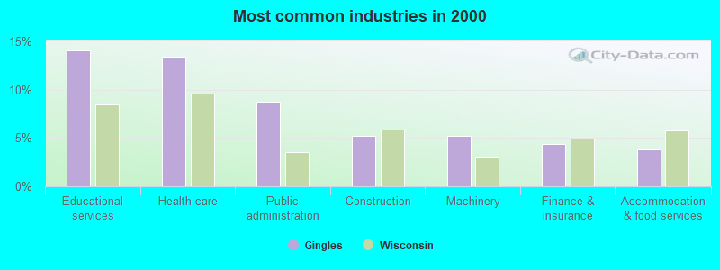 Most common industries in 2000