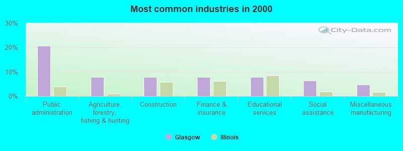 Most common industries in 2000