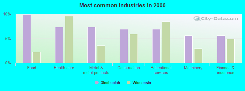 Most common industries 