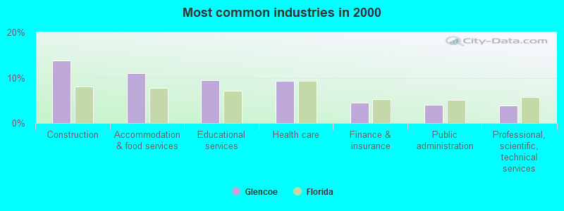 Most common industries in 2000