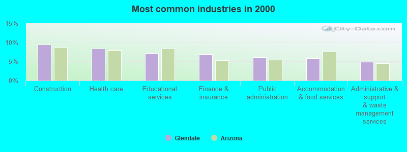 Most common industries in 2000