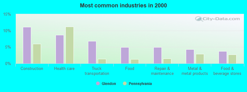 Most common industries in 2000