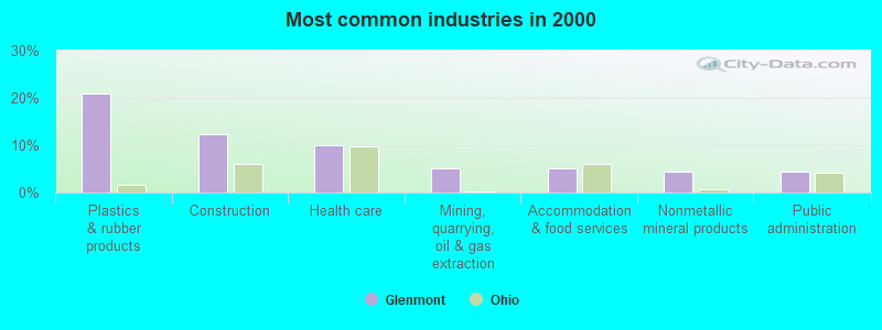 Most common industries in 2000