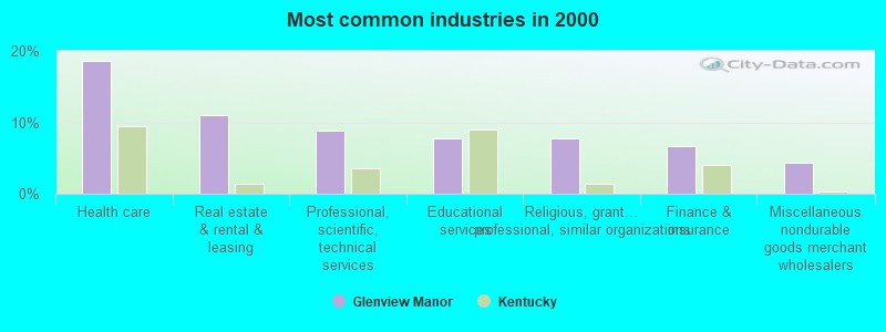 Most common industries in 2000