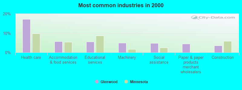 Most common industries in 2000