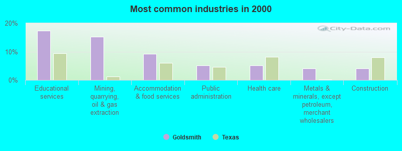 Most common industries in 2000