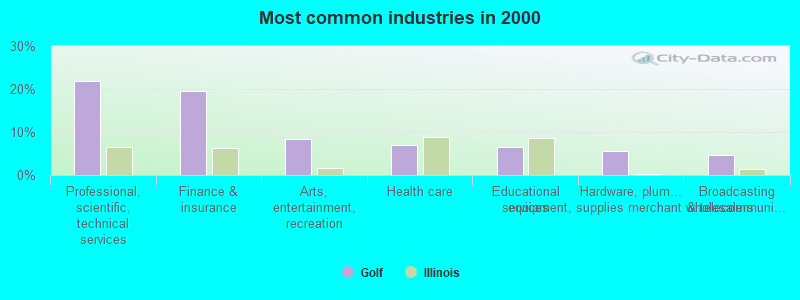 Most common industries in 2000