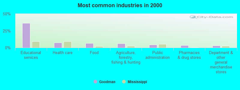 Most common industries in 2000