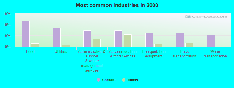 Most common industries in 2000