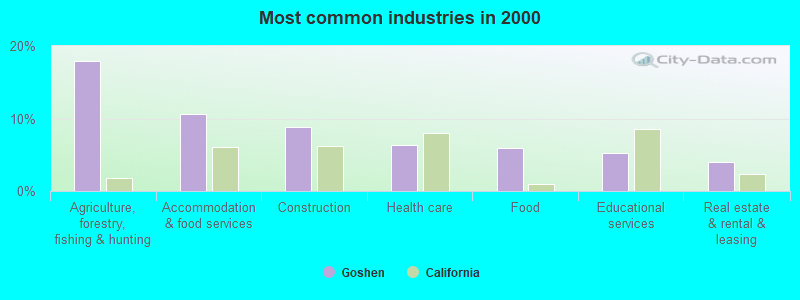 Most common industries in 2000