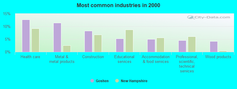 Most common industries in 2000