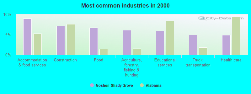 Most common industries in 2000