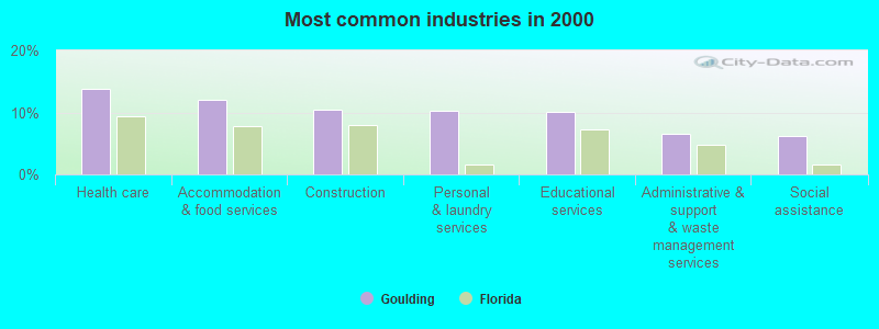 Most common industries in 2000