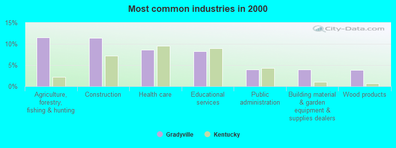 Most common industries in 2000