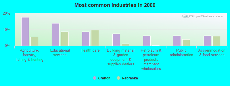 Most common industries in 2000