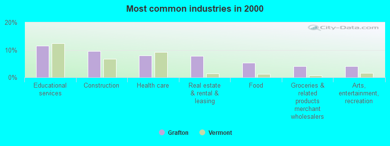 Most common industries in 2000