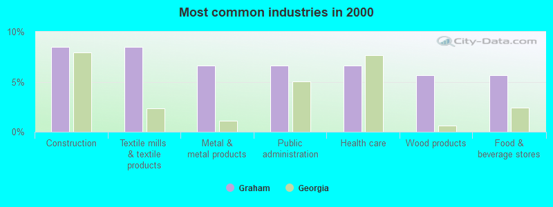 Most common industries in 2000