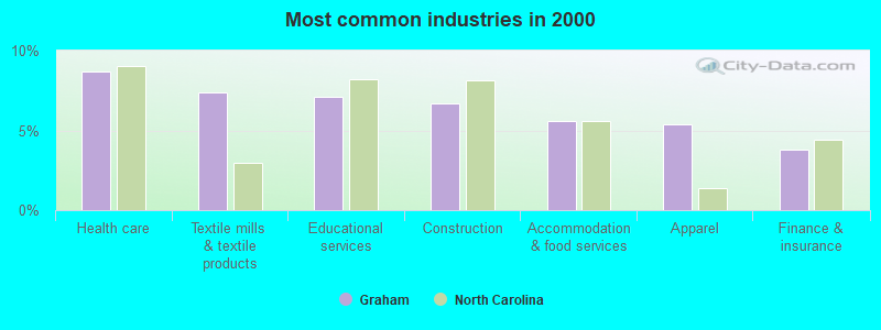 Most common industries in 2000