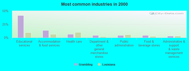 Most common industries in 2000