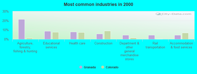 Most common industries in 2000