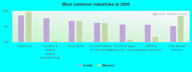 Most common industries in 2000