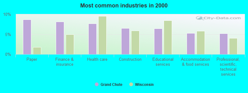 Most common industries in 2000