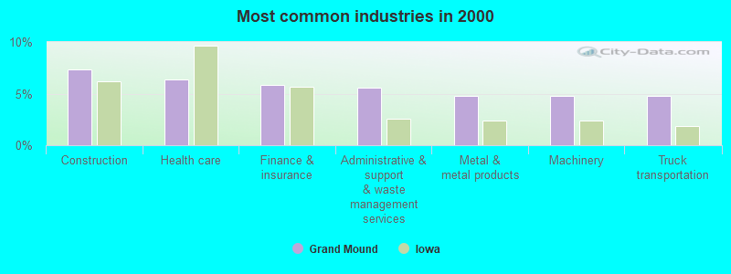 Most common industries in 2000