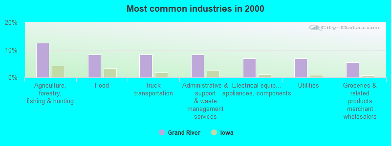 Most common industries in 2000