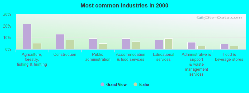 Most common industries in 2000