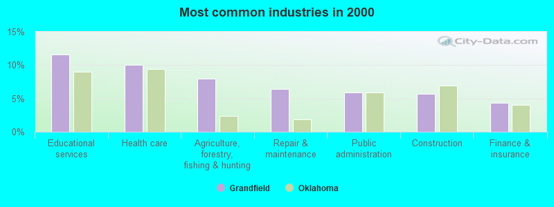 Most common industries in 2000