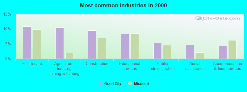 Most common industries in 2000