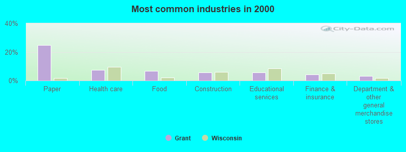 Most common industries in 2000