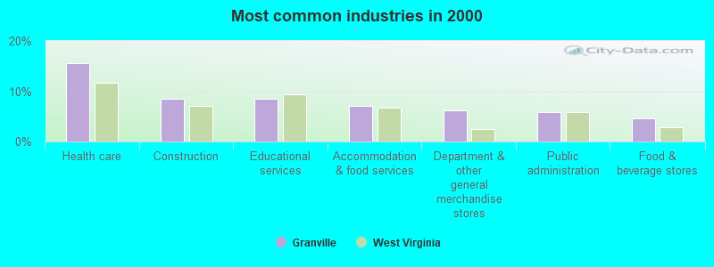 Most common industries in 2000