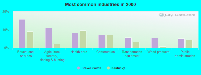 Most common industries in 2000