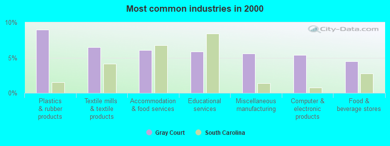 Most common industries in 2000