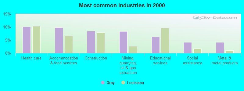 Most common industries in 2000