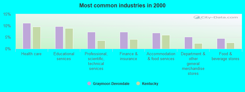 Most common industries in 2000