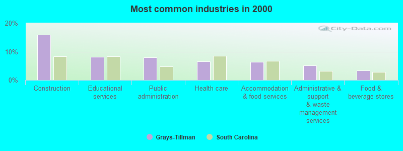 Most common industries in 2000