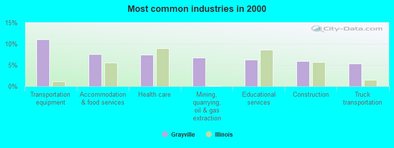 Most common industries in 2000