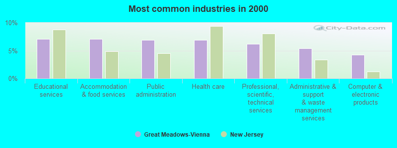 Most common industries in 2000