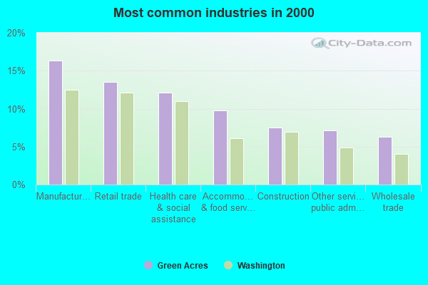 Green Acres, Washington (WA 99016) profile population, maps, real