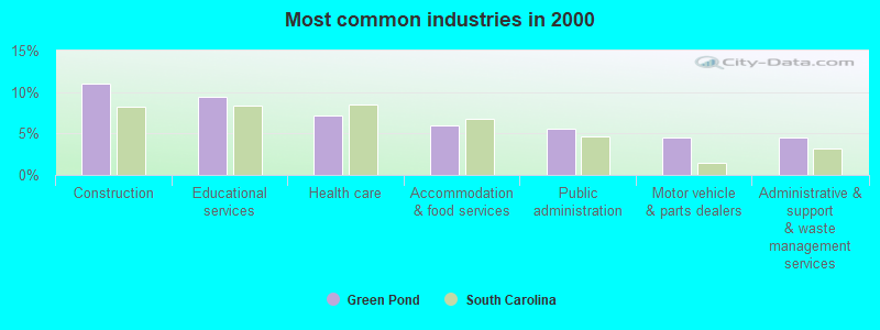 Most common industries in 2000