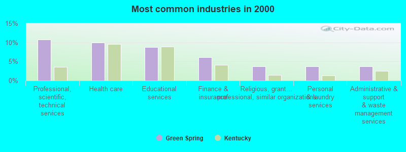 Most common industries in 2000