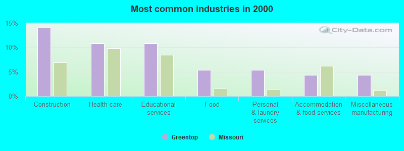 Most common industries in 2000