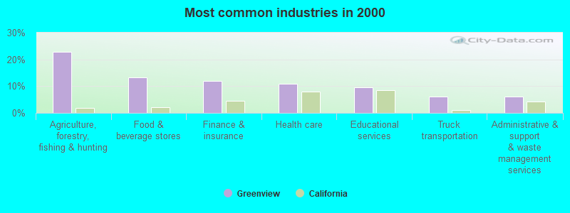 Most common industries in 2000