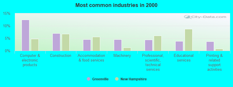 Most common industries in 2000