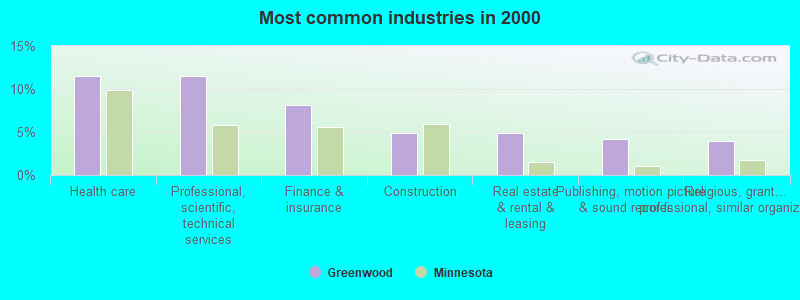 Most common industries in 2000