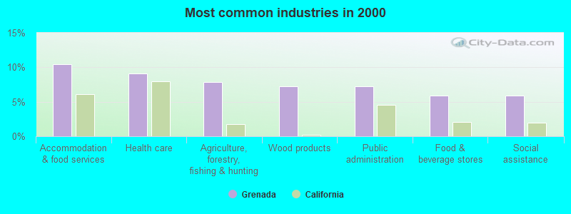 Most common industries in 2000